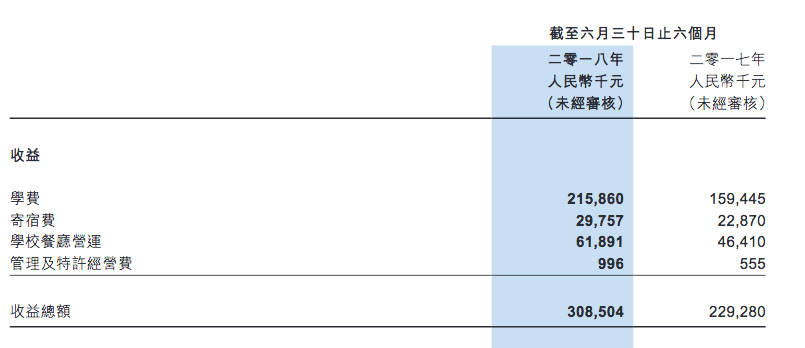 天立教育上市首份財報 2018上半年凈利潤1.07億元同比增35%