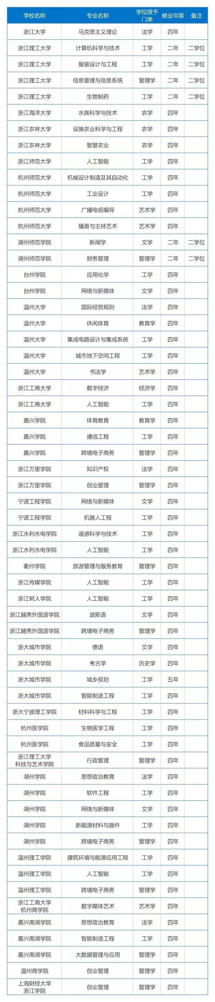 2021年度浙江高校新增、撤銷哪些專業(yè) 最新調(diào)整名單查看