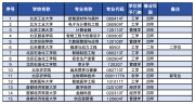 北京市屬高校新增28個(gè)本科專業(yè)  哪個(gè)專業(yè)你最感興趣?