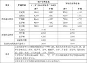 最高超1000元！多個省份高校學(xué)費連續(xù)兩年上漲