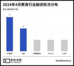 4月教育行業(yè)融資合集：8家企業(yè)融資金額近9000萬 教輔教材賽道貢獻(xiàn)過半