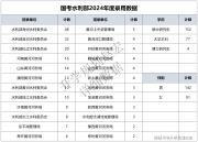  國考水利部2024錄用233人，研究生156人，河海大學(xué)人數(shù)