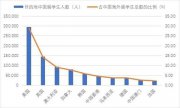 十年留學(xué)大數(shù)據(jù)顯示 把錢花在這里最值