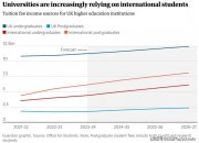 超半數(shù)英國大學排名暴跌背后，“倒閉潮”更兇猛，誰