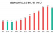 2025考研報(bào)考人數(shù)預(yù)測(cè)431萬(wàn)！