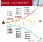 大學四年正確的規(guī)劃是這樣的