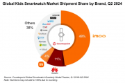 調(diào)查顯示：2024年Q2，全球兒童智能手表出貨量同比增長4%，小天才及其海外版市
