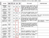 多所高職現(xiàn)“博士引進潮”！高校：碩士婉拒