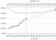 太難了！1400多萬人沖向北上深？