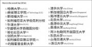 最新世界大學(xué)排名！中國首次超過美國