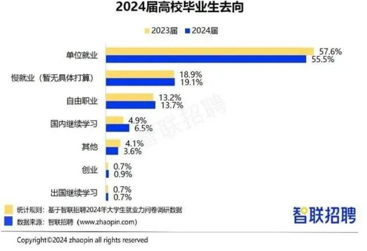 畢業(yè)生“回爐”職校學技能廣受認可 超半數(shù)認為將增加就業(yè)機會