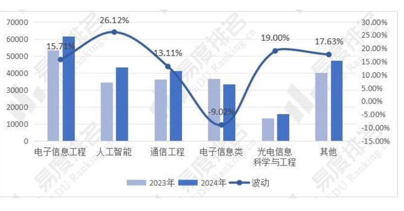 2024年全國電子信息類專業(yè)招生變動(dòng)分析來了 招生計(jì)劃增加13.26%