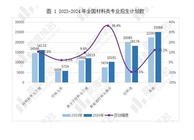 2024年全國材料類專業(yè)招生變動(dòng)分析 招生計(jì)劃增長7.7%