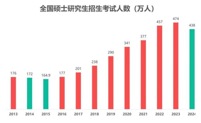 24考研人數(shù)下滑后 今年將是考研“大年”？