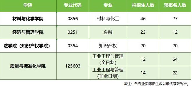 25考研首批報(bào)考數(shù)據(jù)出爐 這些專業(yè)往屆人數(shù)為0！