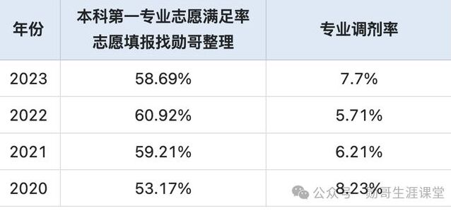 2024志愿填報(bào)數(shù)據(jù)內(nèi)參：報(bào)考這所211大學(xué)，95%考生能保專(zhuān)業(yè)！