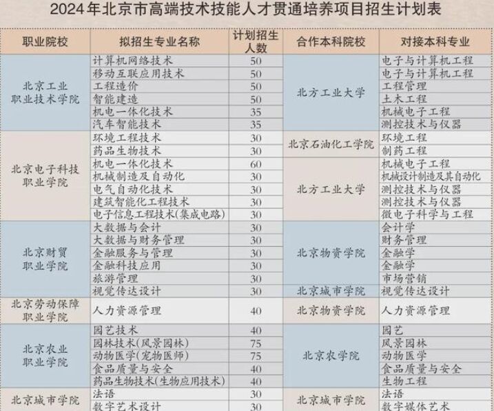 北京：2024年貫通培養(yǎng)項(xiàng)目100%完成招生計(jì)劃 10所學(xué)校招生1375人