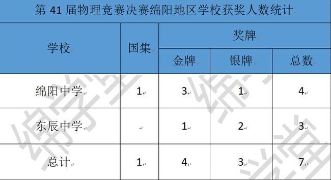 喜報一則！綿陽學子再創(chuàng)佳績 2024年物理競賽4金3銀