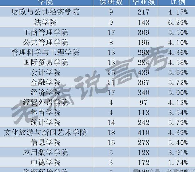 山西財經(jīng)大學(xué)2025年保研情況大揭秘 第一不是會計