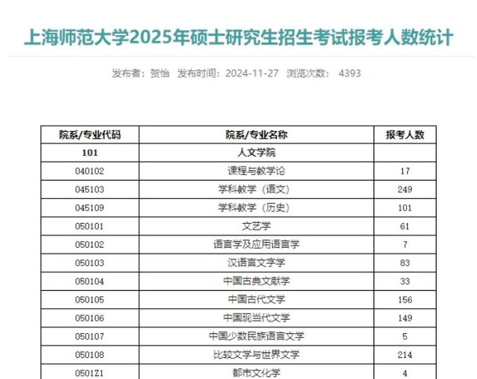 多所院校公布25考研各專業(yè)報(bào)考人數(shù) 一起來(lái)瞅瞅