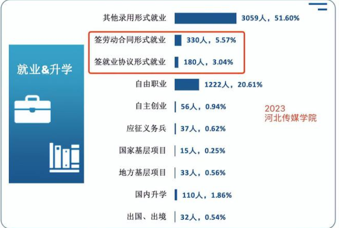 簽約率不到10% 民辦大學就業(yè)現(xiàn)狀堪憂！